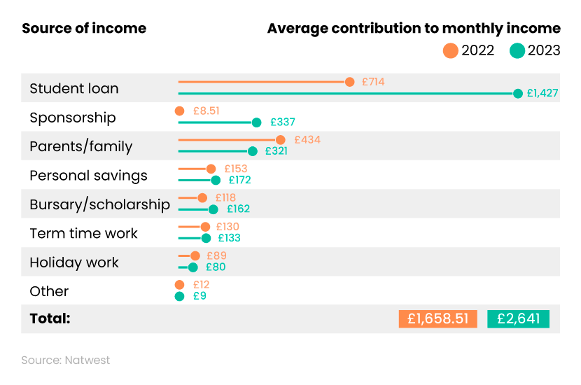 Bar chart showing different income sources for UK students and how this changed between 2022 and 2023